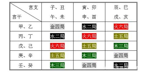 水二局澗下水|紫微斗數之五行局探討